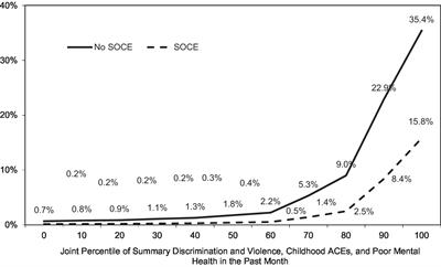 Absence of Behavioral Harm Following Non-efficacious Sexual Orientation Change Efforts: A Retrospective Study of United States Sexual Minority Adults, 2016–2018